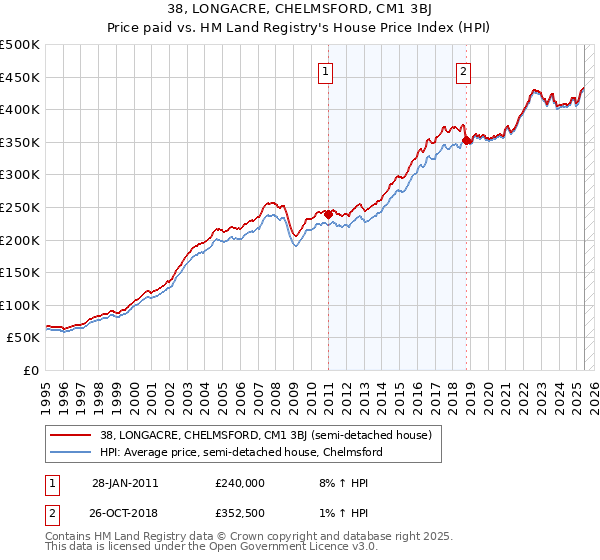 38, LONGACRE, CHELMSFORD, CM1 3BJ: Price paid vs HM Land Registry's House Price Index