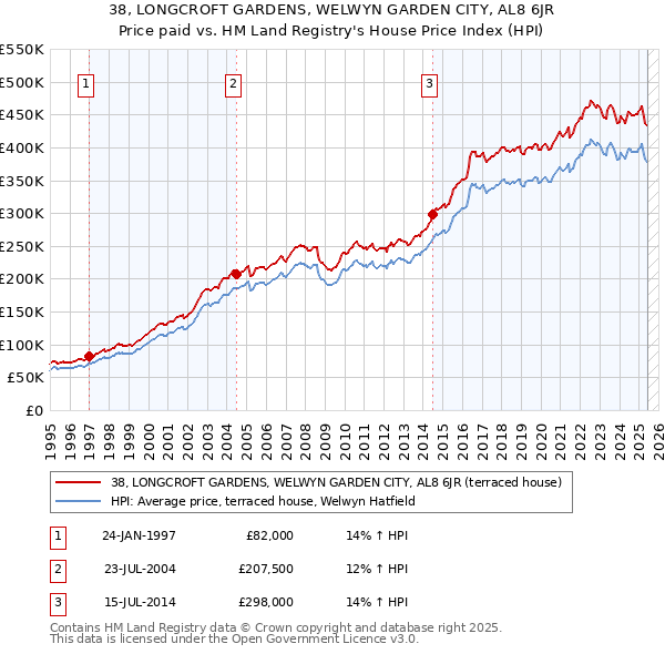 38, LONGCROFT GARDENS, WELWYN GARDEN CITY, AL8 6JR: Price paid vs HM Land Registry's House Price Index