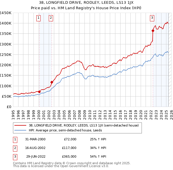 38, LONGFIELD DRIVE, RODLEY, LEEDS, LS13 1JX: Price paid vs HM Land Registry's House Price Index