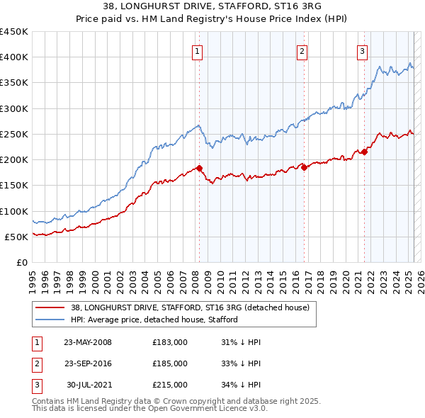38, LONGHURST DRIVE, STAFFORD, ST16 3RG: Price paid vs HM Land Registry's House Price Index