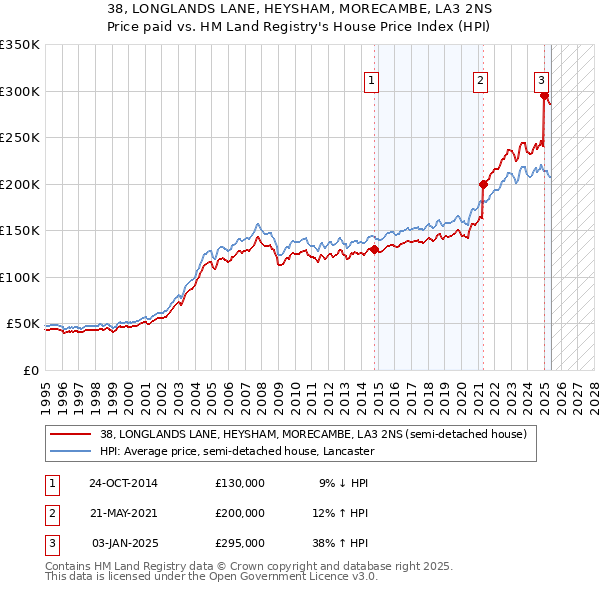 38, LONGLANDS LANE, HEYSHAM, MORECAMBE, LA3 2NS: Price paid vs HM Land Registry's House Price Index