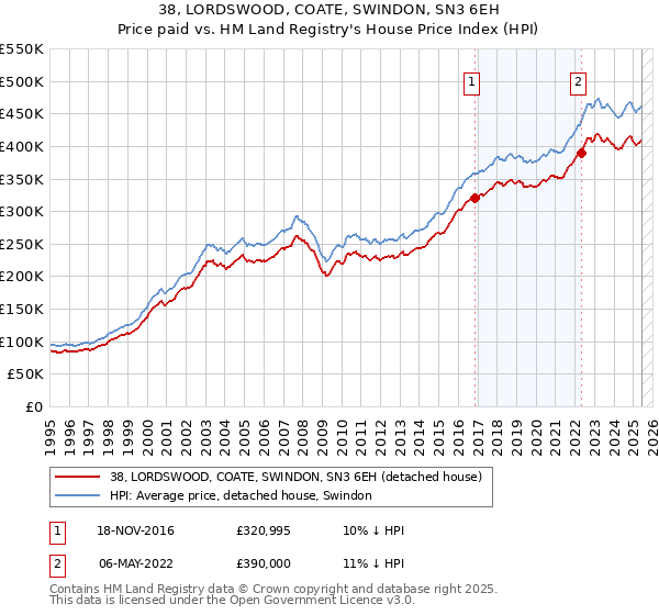 38, LORDSWOOD, COATE, SWINDON, SN3 6EH: Price paid vs HM Land Registry's House Price Index