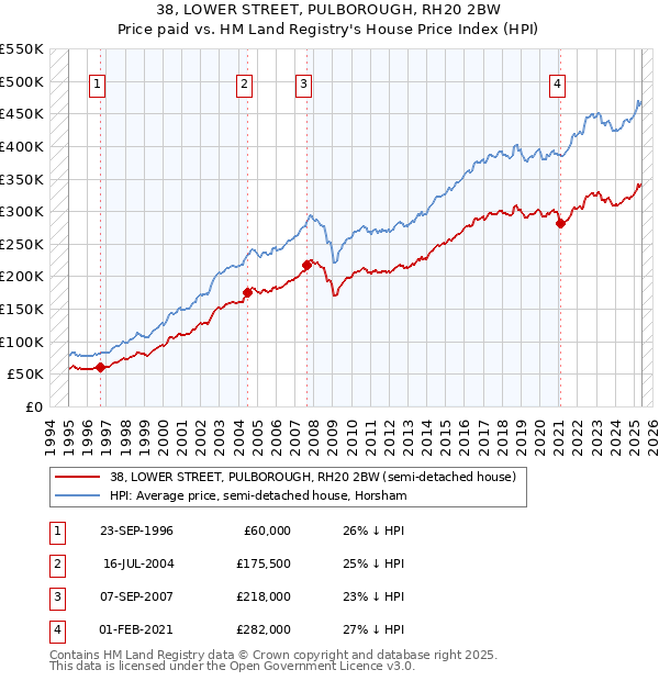 38, LOWER STREET, PULBOROUGH, RH20 2BW: Price paid vs HM Land Registry's House Price Index
