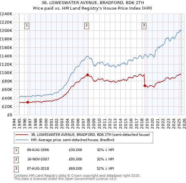 38, LOWESWATER AVENUE, BRADFORD, BD6 2TH: Price paid vs HM Land Registry's House Price Index
