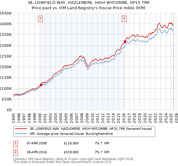 38, LOWFIELD WAY, HAZLEMERE, HIGH WYCOMBE, HP15 7RR: Price paid vs HM Land Registry's House Price Index
