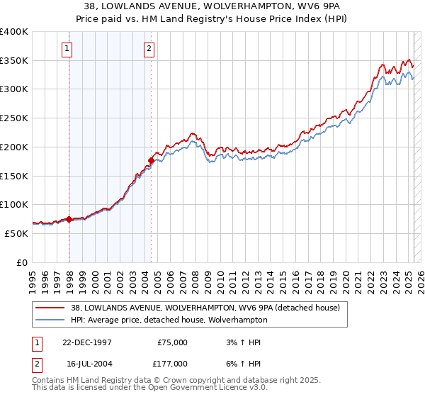 38, LOWLANDS AVENUE, WOLVERHAMPTON, WV6 9PA: Price paid vs HM Land Registry's House Price Index