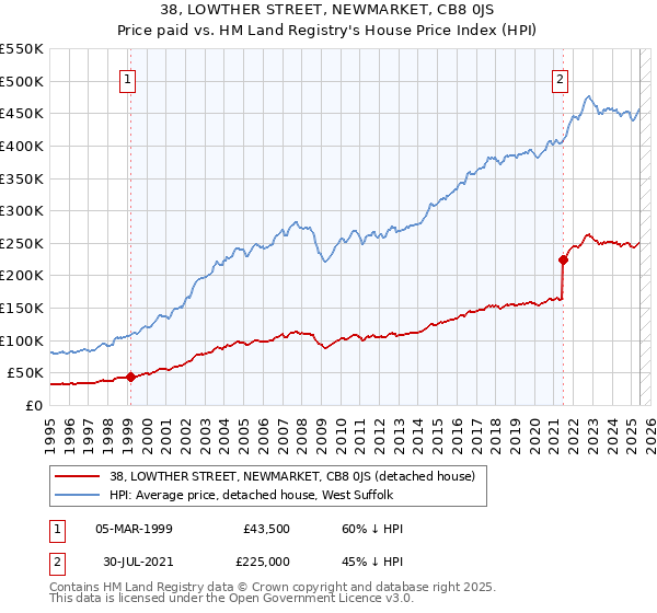 38, LOWTHER STREET, NEWMARKET, CB8 0JS: Price paid vs HM Land Registry's House Price Index