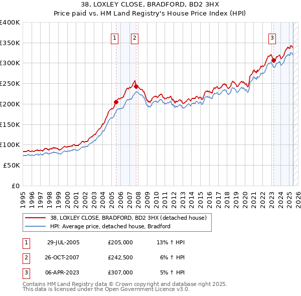 38, LOXLEY CLOSE, BRADFORD, BD2 3HX: Price paid vs HM Land Registry's House Price Index