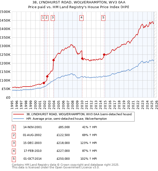 38, LYNDHURST ROAD, WOLVERHAMPTON, WV3 0AA: Price paid vs HM Land Registry's House Price Index