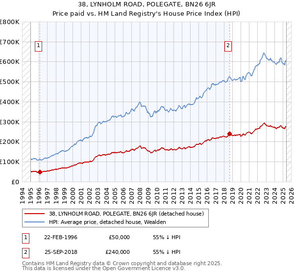38, LYNHOLM ROAD, POLEGATE, BN26 6JR: Price paid vs HM Land Registry's House Price Index
