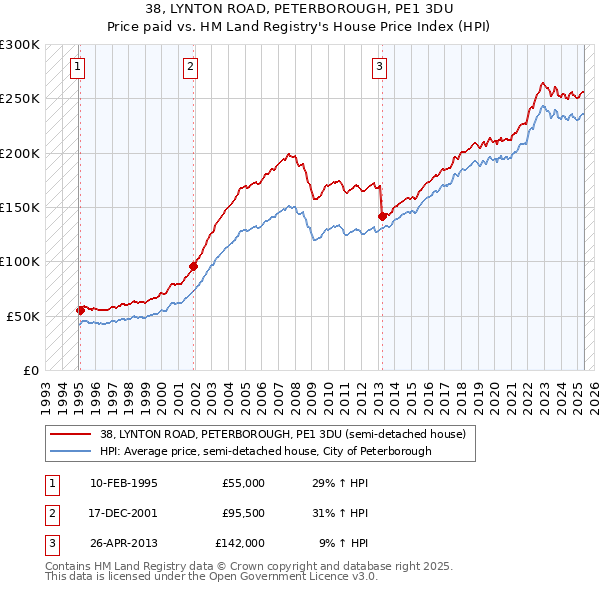 38, LYNTON ROAD, PETERBOROUGH, PE1 3DU: Price paid vs HM Land Registry's House Price Index