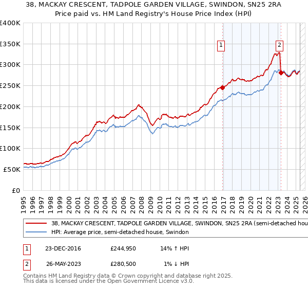 38, MACKAY CRESCENT, TADPOLE GARDEN VILLAGE, SWINDON, SN25 2RA: Price paid vs HM Land Registry's House Price Index