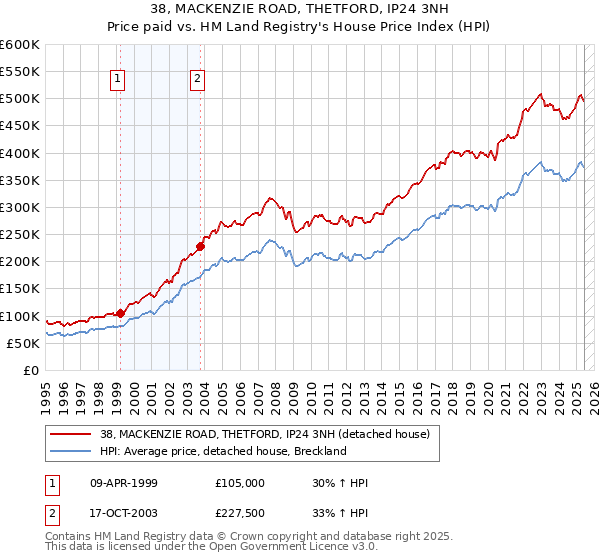 38, MACKENZIE ROAD, THETFORD, IP24 3NH: Price paid vs HM Land Registry's House Price Index