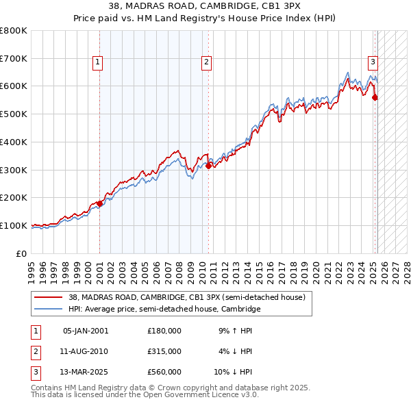 38, MADRAS ROAD, CAMBRIDGE, CB1 3PX: Price paid vs HM Land Registry's House Price Index