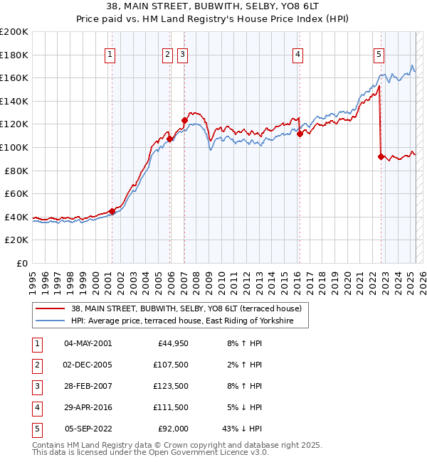 38, MAIN STREET, BUBWITH, SELBY, YO8 6LT: Price paid vs HM Land Registry's House Price Index