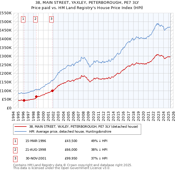 38, MAIN STREET, YAXLEY, PETERBOROUGH, PE7 3LY: Price paid vs HM Land Registry's House Price Index