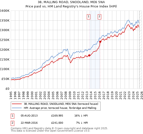 38, MALLING ROAD, SNODLAND, ME6 5NA: Price paid vs HM Land Registry's House Price Index