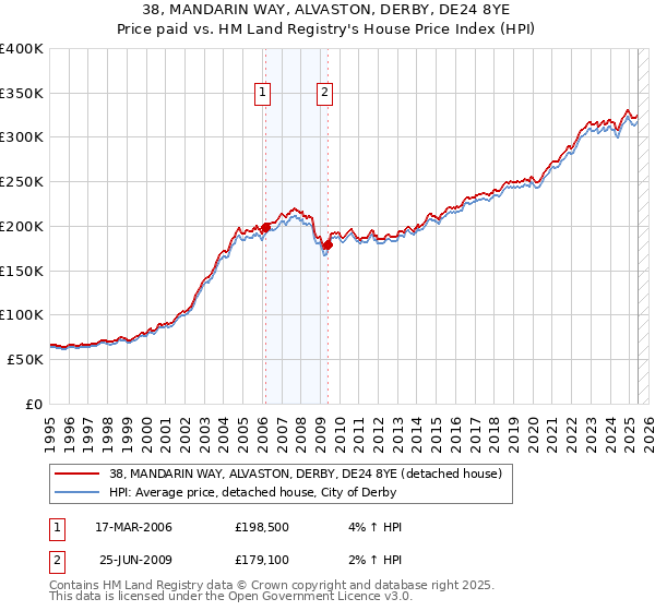 38, MANDARIN WAY, ALVASTON, DERBY, DE24 8YE: Price paid vs HM Land Registry's House Price Index