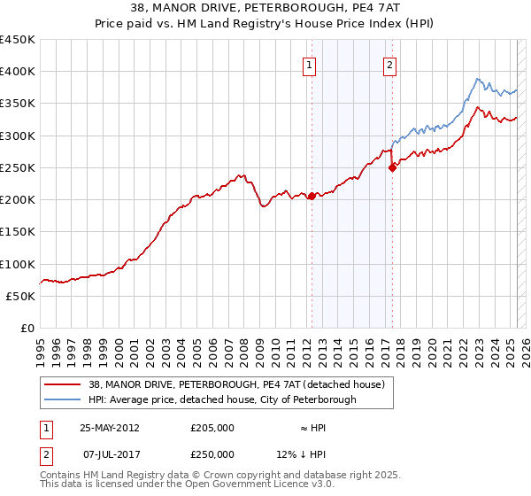 38, MANOR DRIVE, PETERBOROUGH, PE4 7AT: Price paid vs HM Land Registry's House Price Index