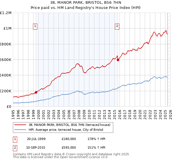 38, MANOR PARK, BRISTOL, BS6 7HN: Price paid vs HM Land Registry's House Price Index