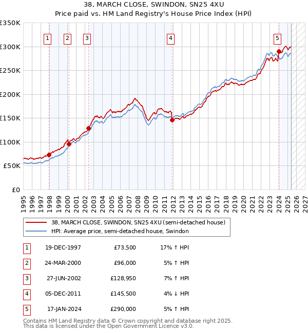 38, MARCH CLOSE, SWINDON, SN25 4XU: Price paid vs HM Land Registry's House Price Index