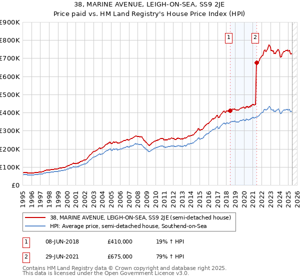 38, MARINE AVENUE, LEIGH-ON-SEA, SS9 2JE: Price paid vs HM Land Registry's House Price Index