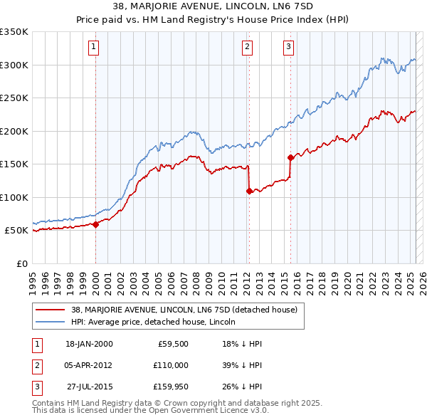 38, MARJORIE AVENUE, LINCOLN, LN6 7SD: Price paid vs HM Land Registry's House Price Index
