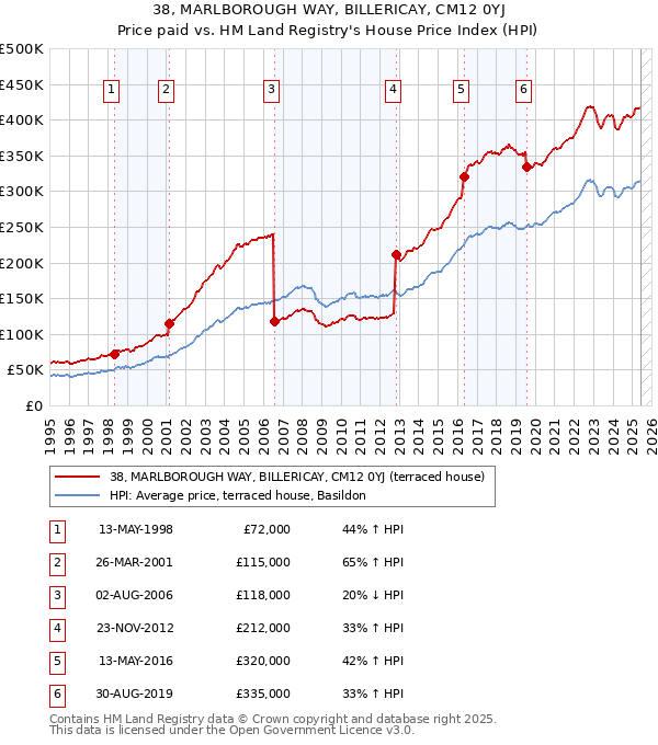 38, MARLBOROUGH WAY, BILLERICAY, CM12 0YJ: Price paid vs HM Land Registry's House Price Index