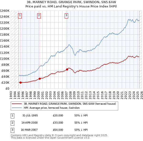 38, MARNEY ROAD, GRANGE PARK, SWINDON, SN5 6AW: Price paid vs HM Land Registry's House Price Index