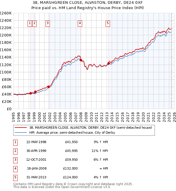 38, MARSHGREEN CLOSE, ALVASTON, DERBY, DE24 0XF: Price paid vs HM Land Registry's House Price Index