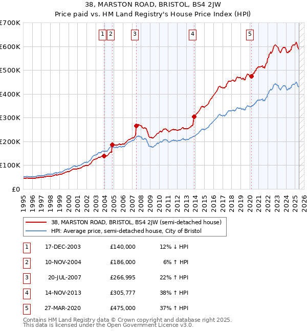 38, MARSTON ROAD, BRISTOL, BS4 2JW: Price paid vs HM Land Registry's House Price Index