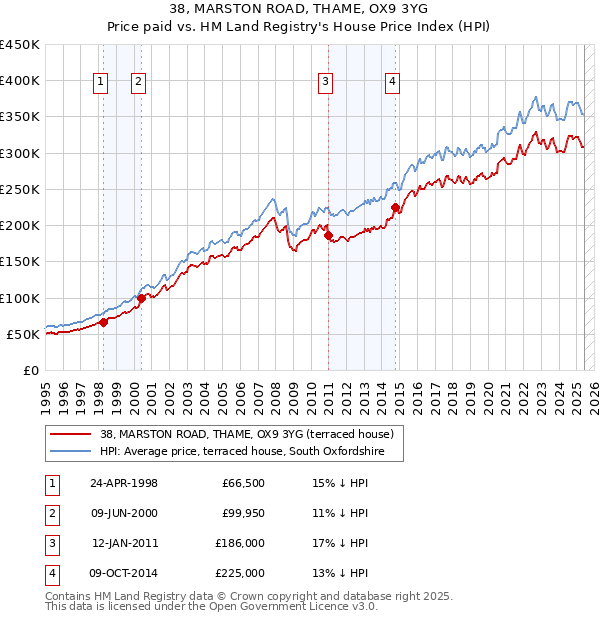 38, MARSTON ROAD, THAME, OX9 3YG: Price paid vs HM Land Registry's House Price Index