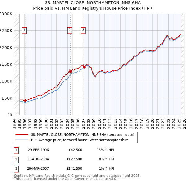 38, MARTEL CLOSE, NORTHAMPTON, NN5 6HA: Price paid vs HM Land Registry's House Price Index