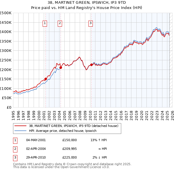 38, MARTINET GREEN, IPSWICH, IP3 9TD: Price paid vs HM Land Registry's House Price Index