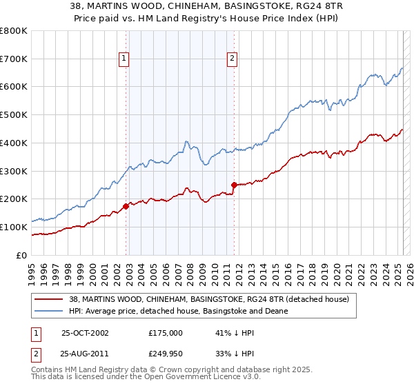 38, MARTINS WOOD, CHINEHAM, BASINGSTOKE, RG24 8TR: Price paid vs HM Land Registry's House Price Index
