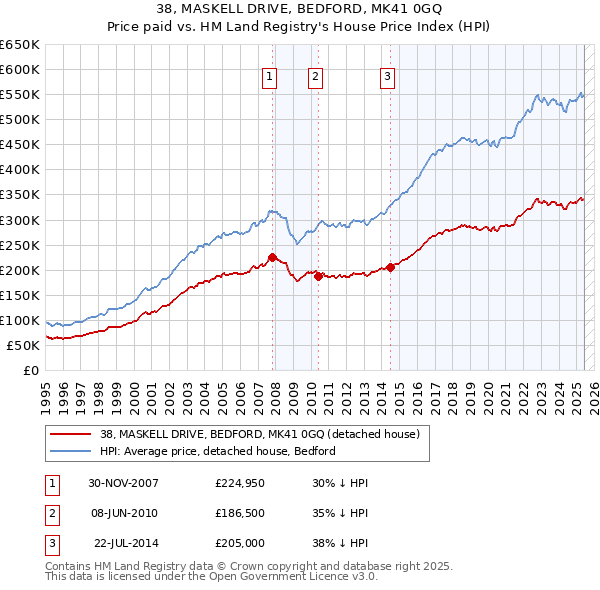38, MASKELL DRIVE, BEDFORD, MK41 0GQ: Price paid vs HM Land Registry's House Price Index
