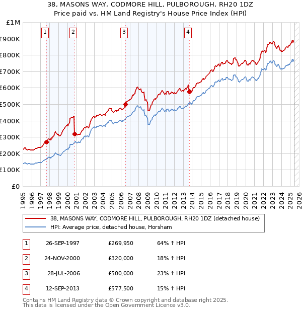 38, MASONS WAY, CODMORE HILL, PULBOROUGH, RH20 1DZ: Price paid vs HM Land Registry's House Price Index