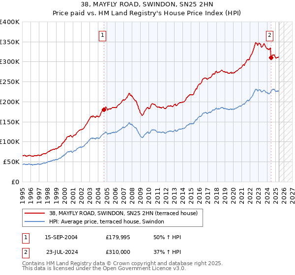 38, MAYFLY ROAD, SWINDON, SN25 2HN: Price paid vs HM Land Registry's House Price Index