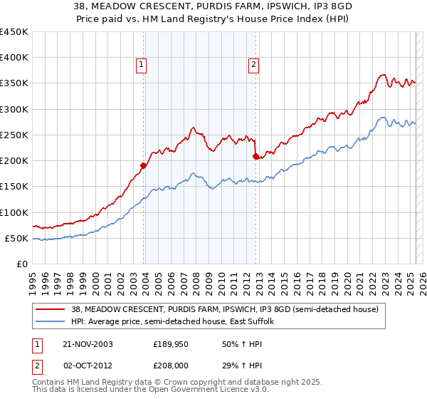 38, MEADOW CRESCENT, PURDIS FARM, IPSWICH, IP3 8GD: Price paid vs HM Land Registry's House Price Index