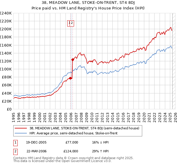 38, MEADOW LANE, STOKE-ON-TRENT, ST4 8DJ: Price paid vs HM Land Registry's House Price Index