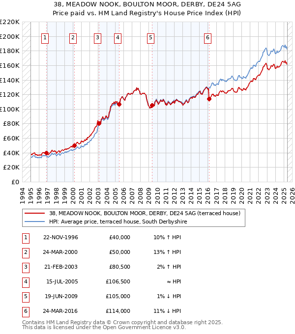 38, MEADOW NOOK, BOULTON MOOR, DERBY, DE24 5AG: Price paid vs HM Land Registry's House Price Index