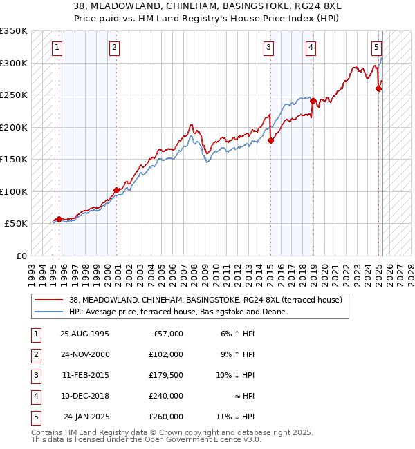 38, MEADOWLAND, CHINEHAM, BASINGSTOKE, RG24 8XL: Price paid vs HM Land Registry's House Price Index