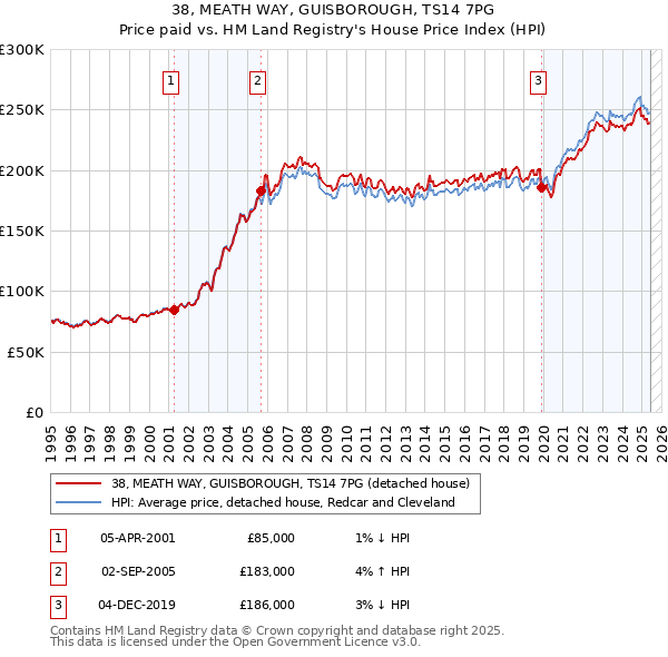 38, MEATH WAY, GUISBOROUGH, TS14 7PG: Price paid vs HM Land Registry's House Price Index