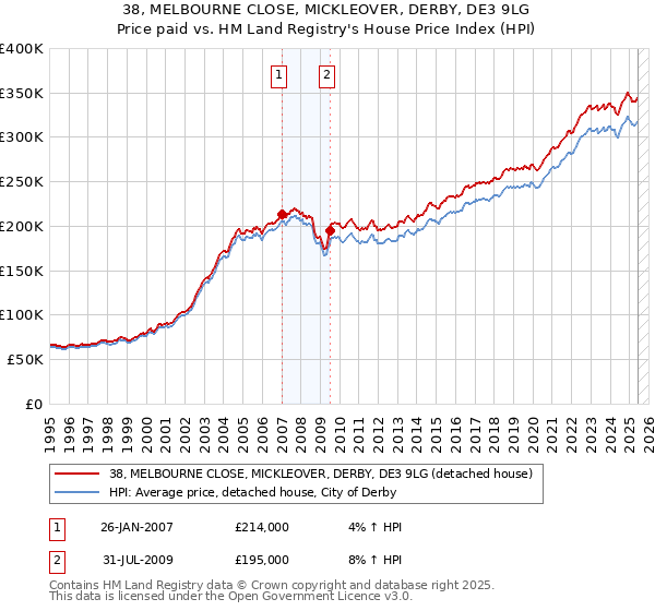 38, MELBOURNE CLOSE, MICKLEOVER, DERBY, DE3 9LG: Price paid vs HM Land Registry's House Price Index