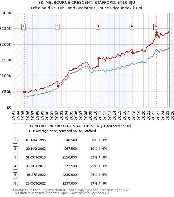 38, MELBOURNE CRESCENT, STAFFORD, ST16 3JU: Price paid vs HM Land Registry's House Price Index