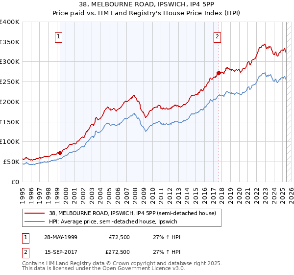 38, MELBOURNE ROAD, IPSWICH, IP4 5PP: Price paid vs HM Land Registry's House Price Index