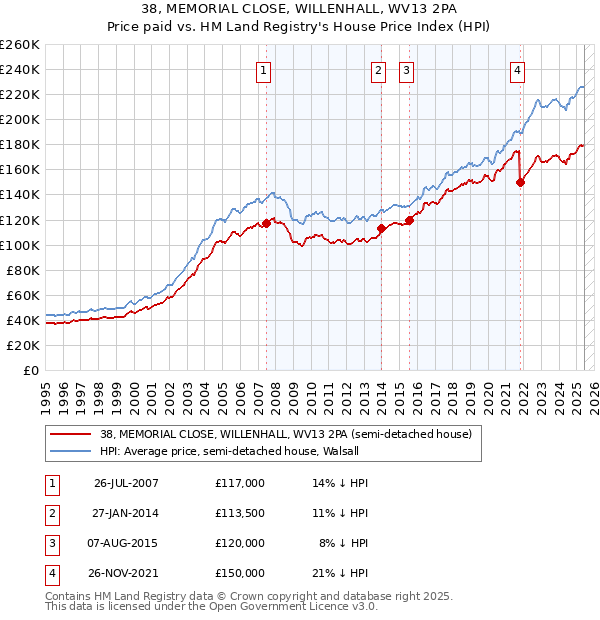 38, MEMORIAL CLOSE, WILLENHALL, WV13 2PA: Price paid vs HM Land Registry's House Price Index