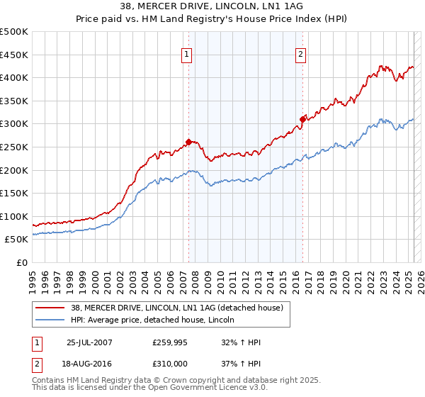 38, MERCER DRIVE, LINCOLN, LN1 1AG: Price paid vs HM Land Registry's House Price Index