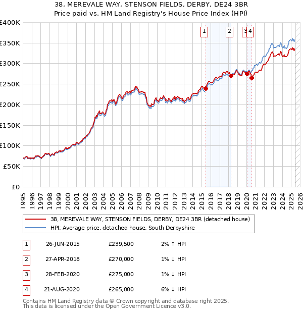 38, MEREVALE WAY, STENSON FIELDS, DERBY, DE24 3BR: Price paid vs HM Land Registry's House Price Index