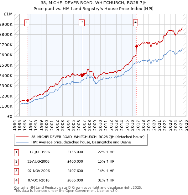 38, MICHELDEVER ROAD, WHITCHURCH, RG28 7JH: Price paid vs HM Land Registry's House Price Index